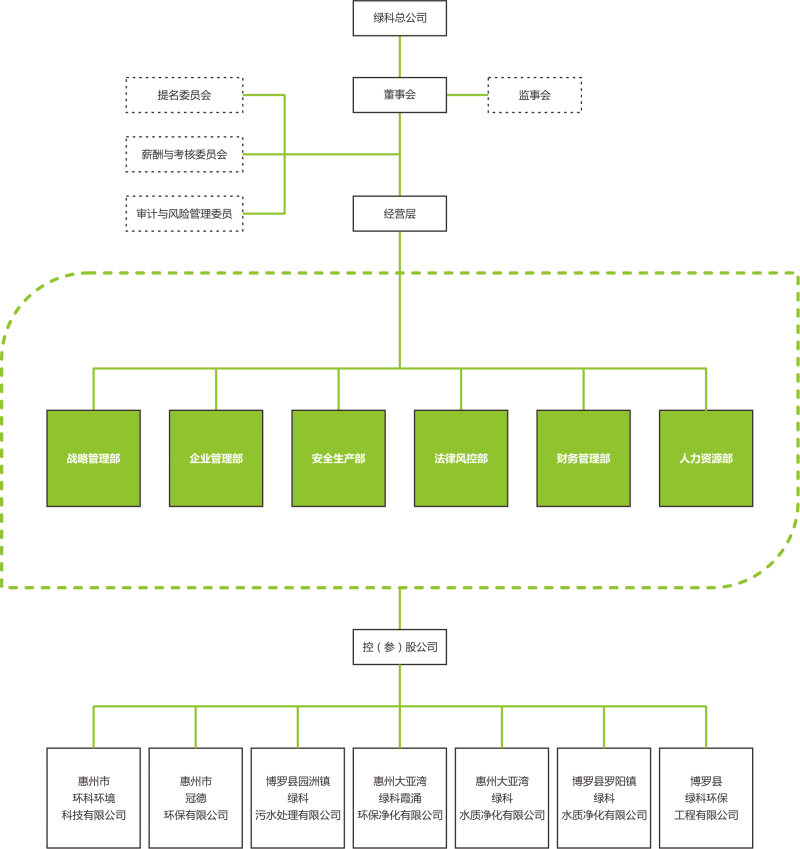 綠科組織架構(gòu)圖_編輯 綠科組織架構(gòu)圖_編輯
